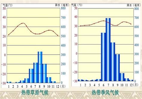 熱帶季風氣候圖|熱帶季風氣候